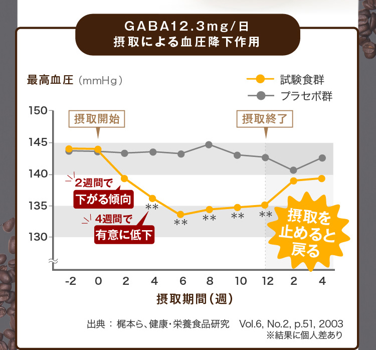 GABA摂取による血圧降下作用